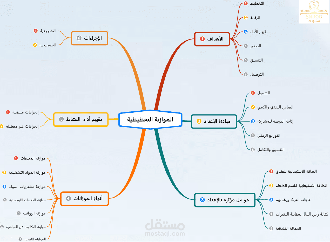 دور الموظف في تحقيق الأرباح Budgets