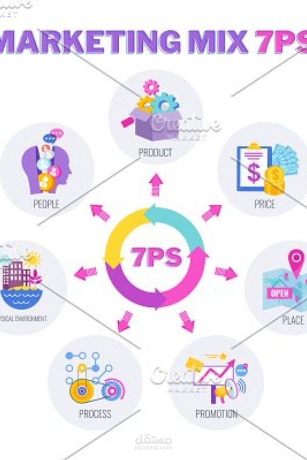 إعداد استراتيجية تسويقية متكاملة مبنية على تحليل المنتج والسوق (Marketing Mix)