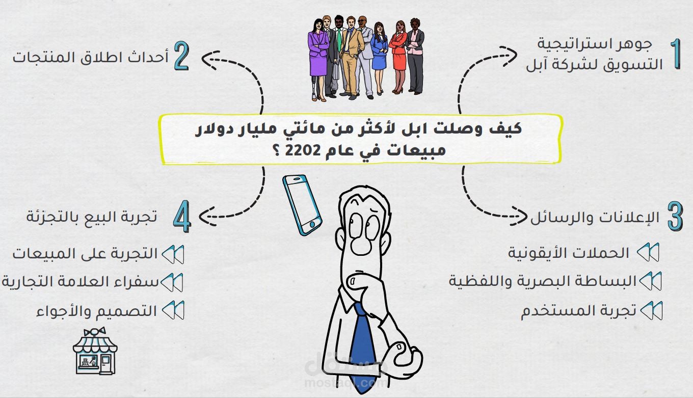 تصميم فيديو وايت بورد توضيحي عن استراتيجيه التسويق لدي شركة ابل