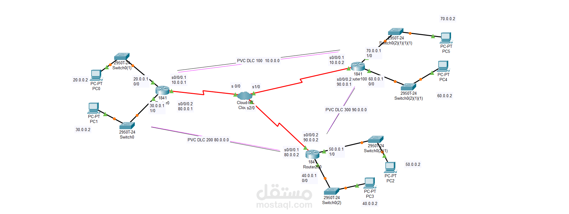 توصيل فروع لشركه بستخدام Cisco routers and switches
