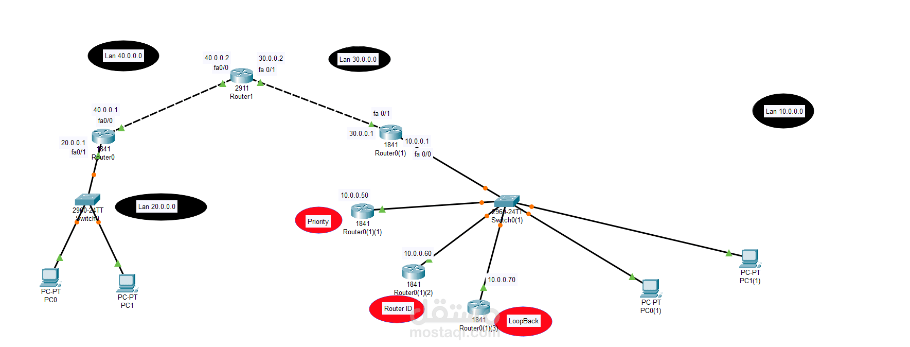 توصيل فروع لشركه بستخدام Cisco routers and switches