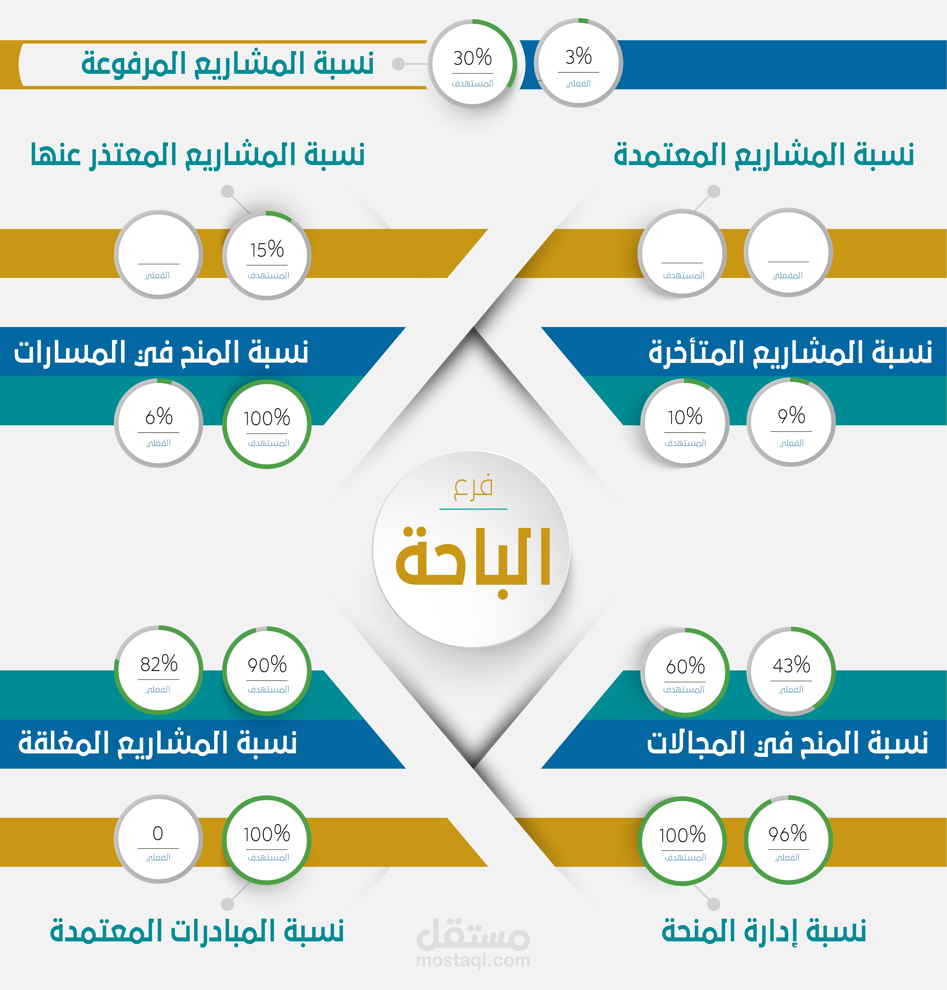 تصميم ملف انفوغرافيك قياس الأداء لعدة فروع