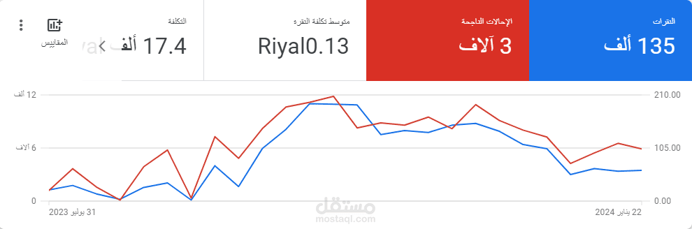 إطلاق وادارة حملات على جوجل