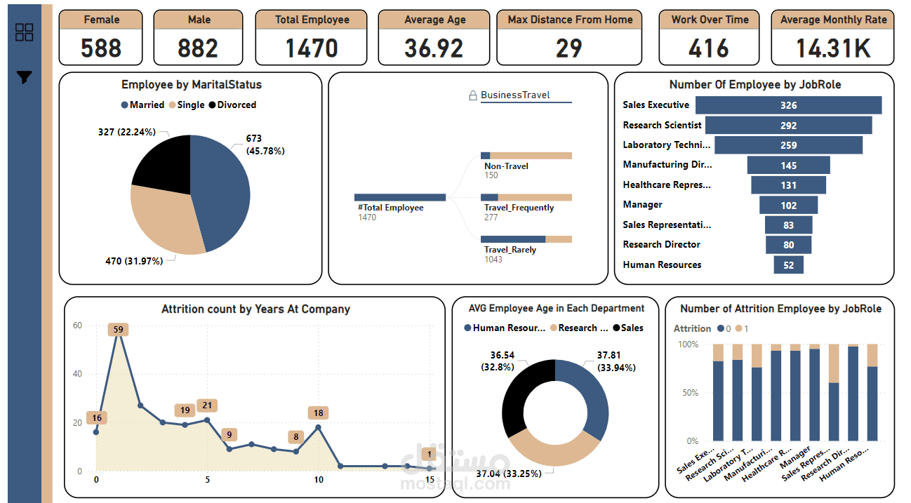 IBM HR Analytics Employee Attrition