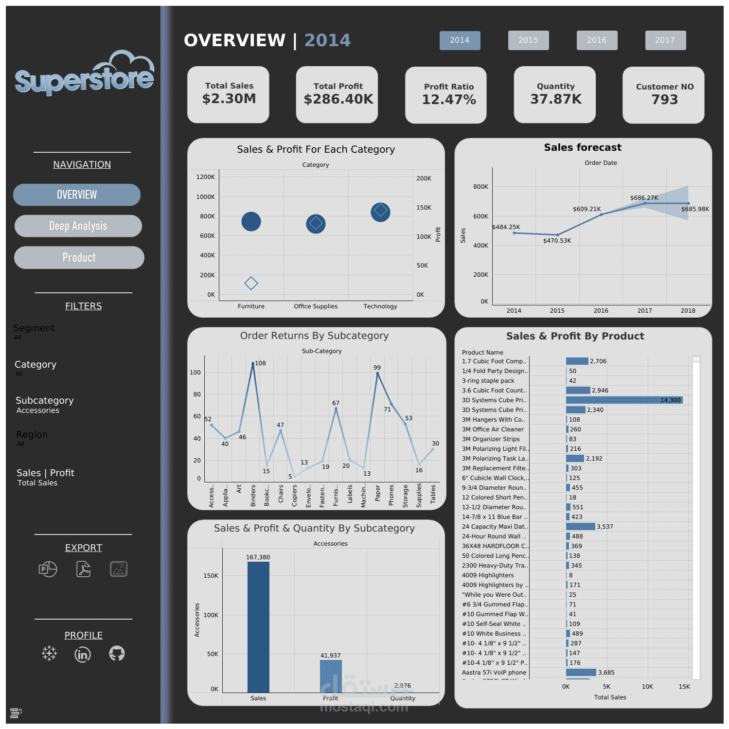 Sample Super Store Analysis