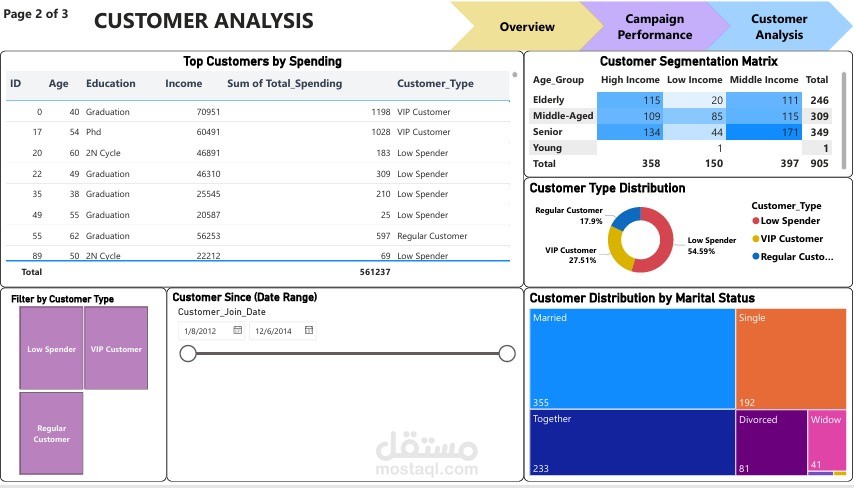 لوحة تحكم ذكية لتحليل سلوك العملاء