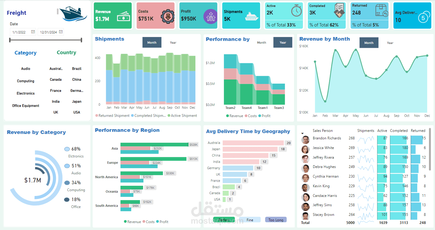 تطوير و تصميم داش بورد لإدارة عمليات الشحن و المبيعات لشركة Forgie بإستخدام برنامج Power Bi .