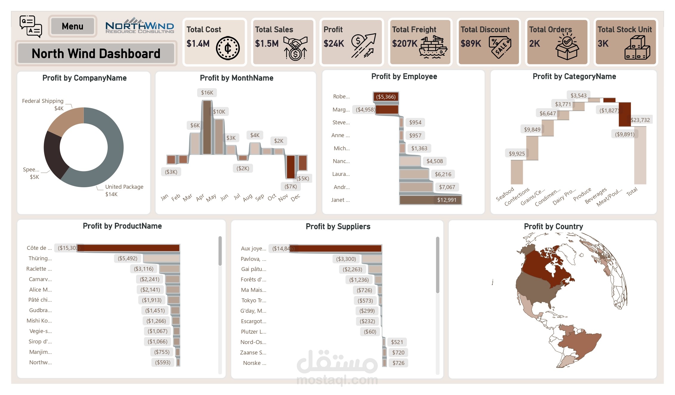داشبورد لتحليل سلاسل التوزيع والإمداد وعمليات الشحن لشركة Northwind بإستخدام Power Bi