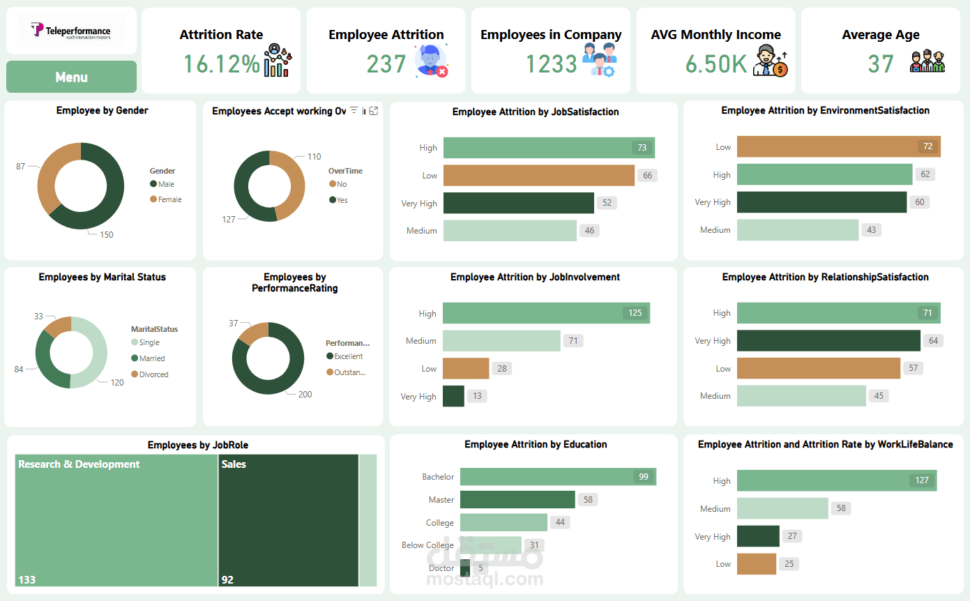 داشبورد لتحليل مؤشرات الرضا الوظيفي وأسباب رحيل الموظفين عن العمل بإستخدام Power Bi