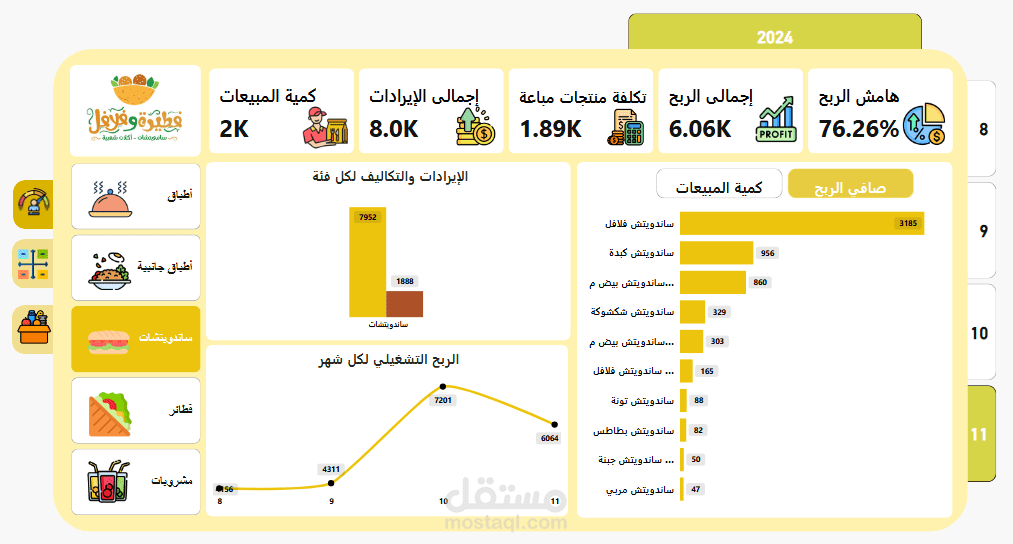 داشبورد Power Bi لتحليل إستهلاك المواد الخام لمطعم وقياس مؤشرات الأداء