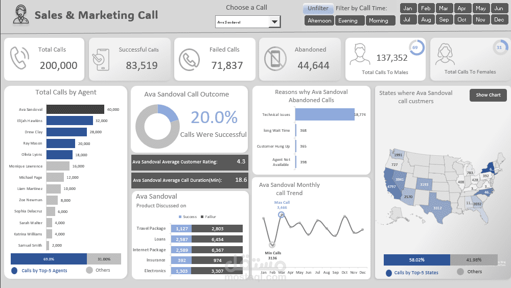 مركز الاتصال للمبيعات والتسويق (Sales and Marketing Call Center)