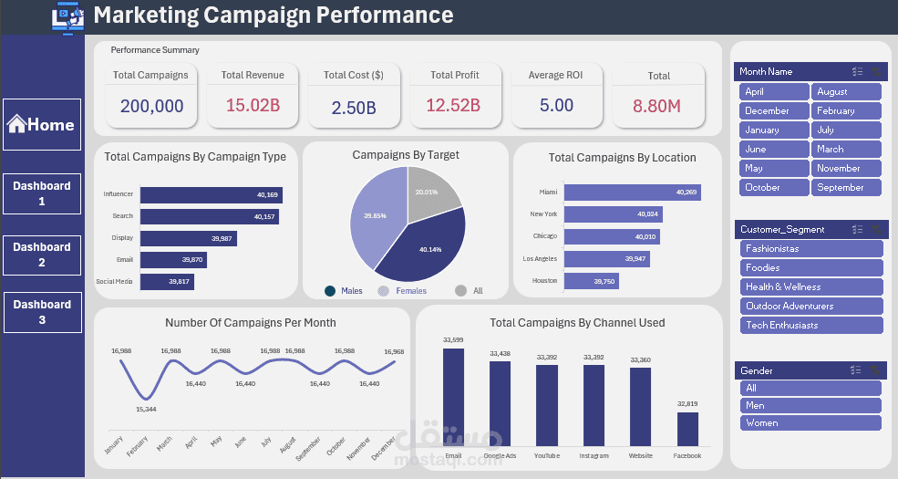 تحليل بيانات أداء الحملات التسويقية (Marketing Campaign Performance)