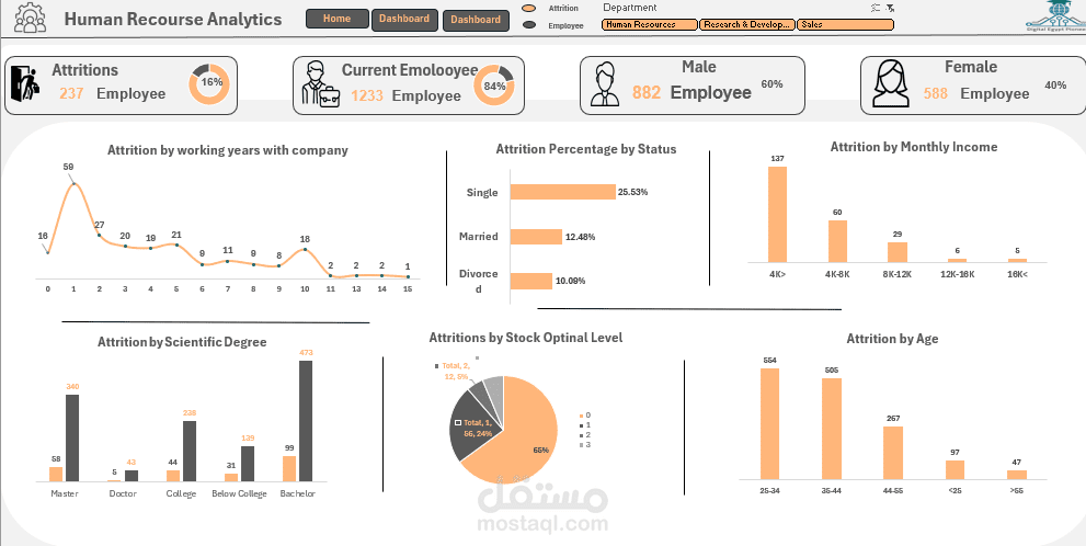تحليل بيانات مغادرة الموظفين (HR Attrition)