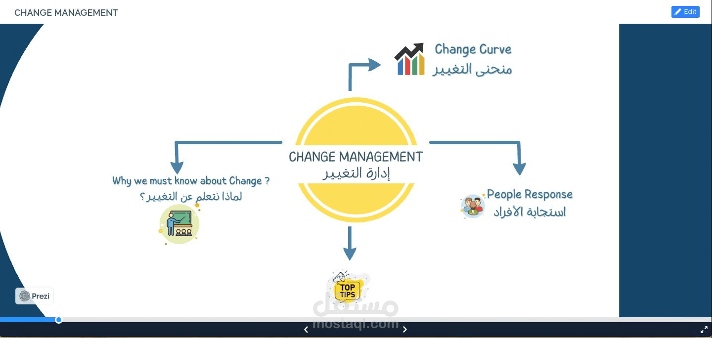 Change Management presentation using prezi