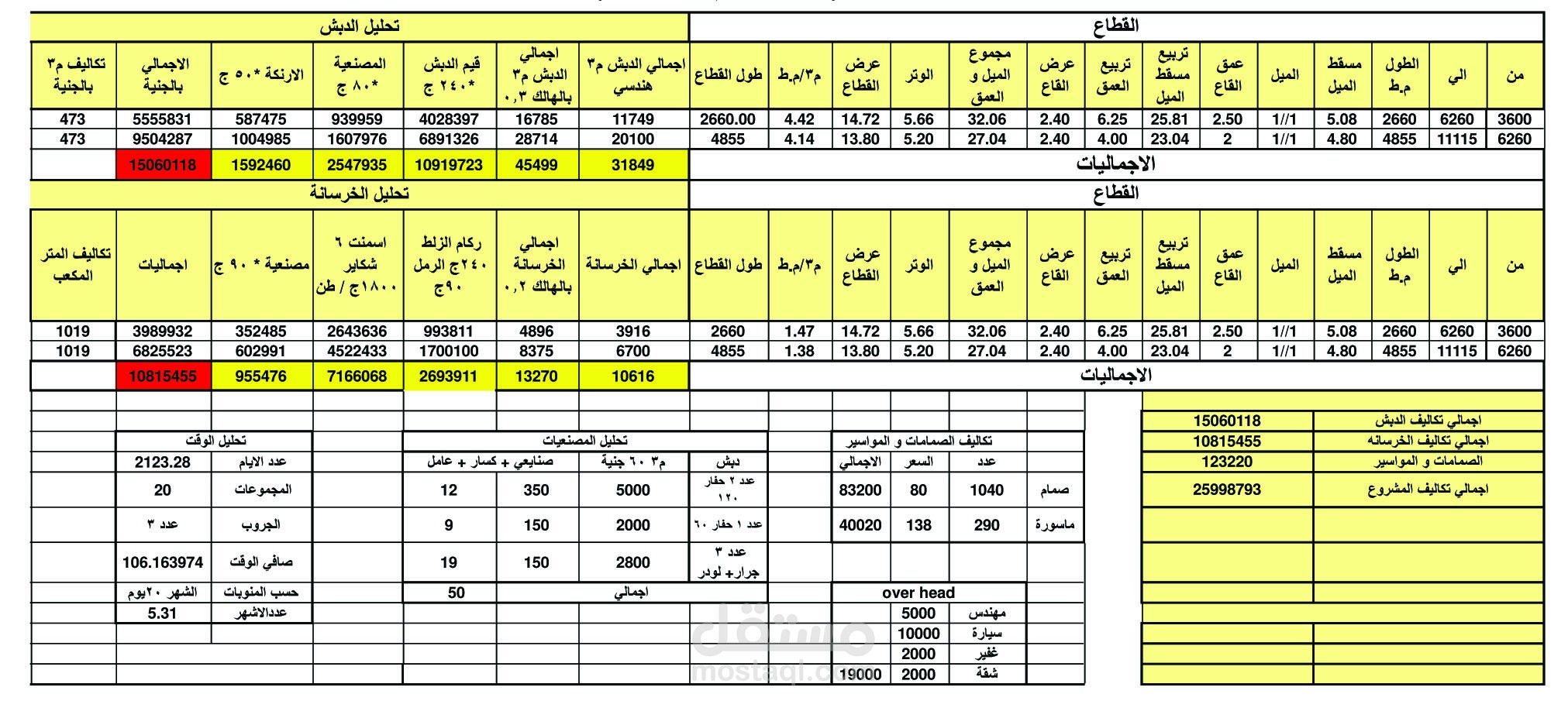 تكلفة سعرية لأعمال تبطين الترع