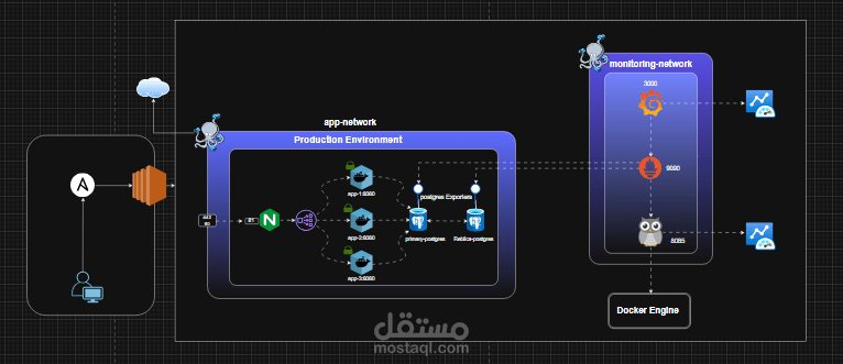 Containerized Microservices Architecture with Monitoring Integration