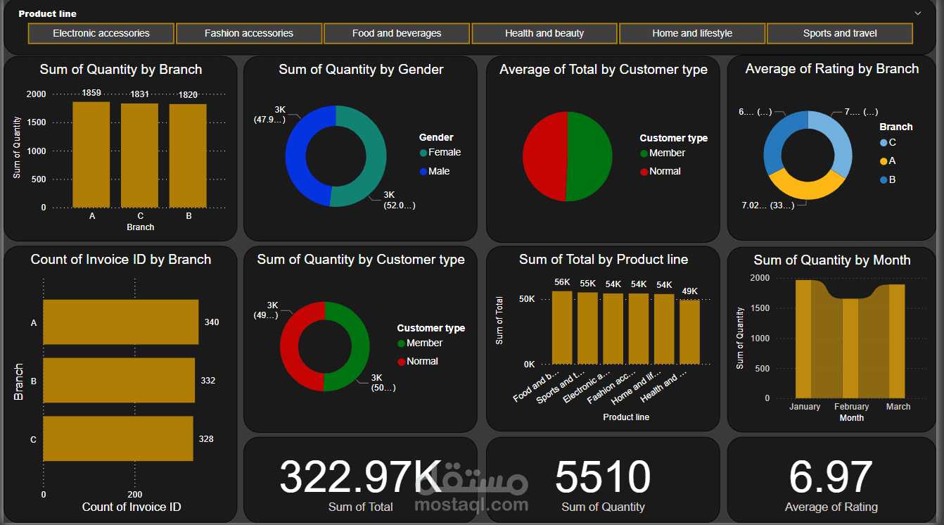 مشروع تصميم لوحتين معلومات (Dashboards) تفاعليتين باستخدام Power BI
