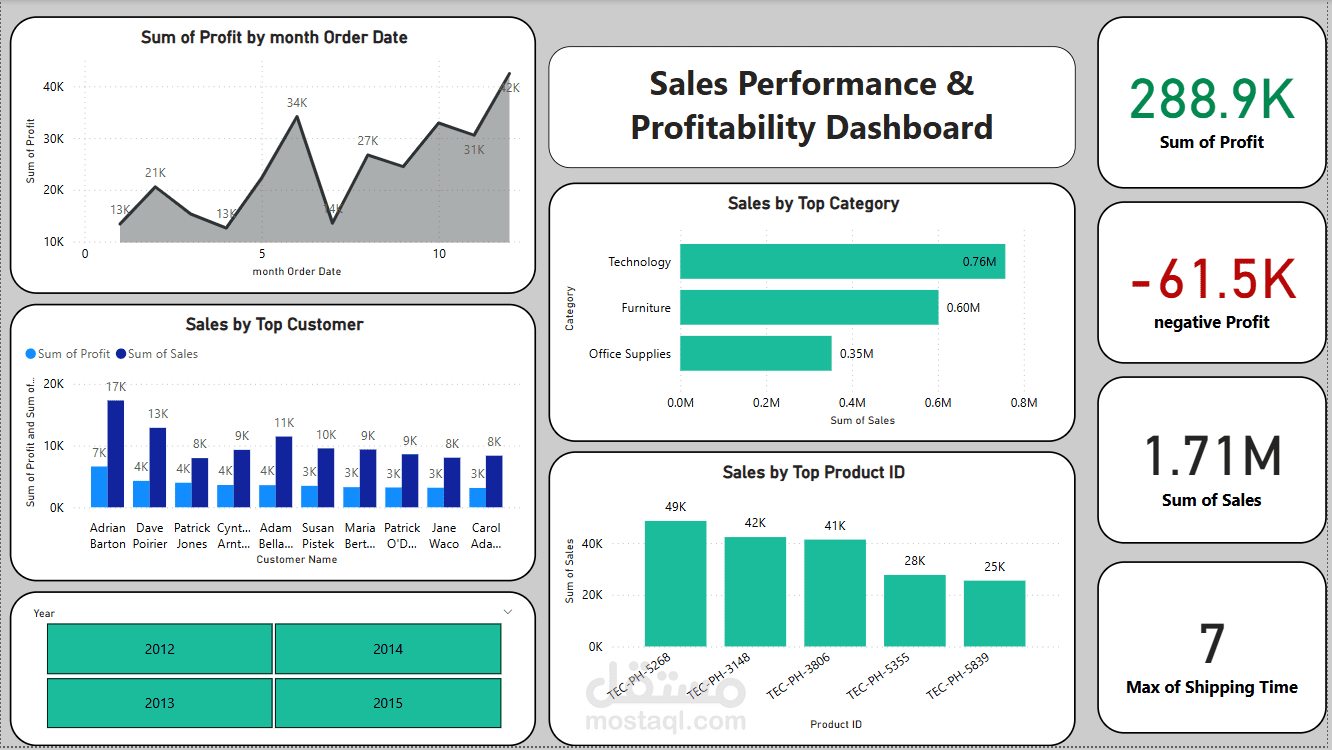 تحليل بيانات مبيعات باستخدام Python وPower BI – مشروع احترافي متكامل