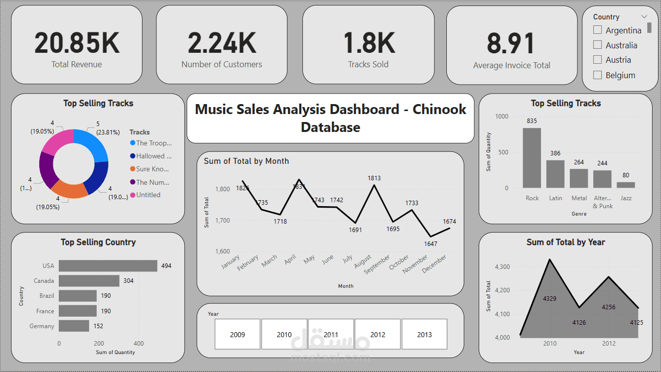 لوحة تحليل مبيعات متجر موسيقي باستخدام Python وPower BI