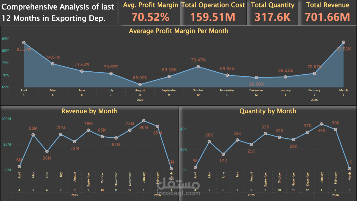 Comprehensive Analysis of last 12 Months in Exporting Department