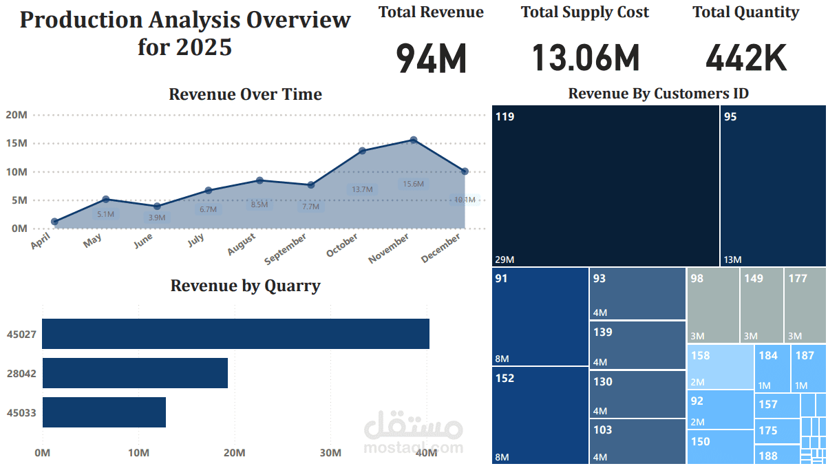 لوحة تحكم Power BI احترافية لتحليل عمليات الإنتاج والتوريد (Production & Supply Chain Analytics)