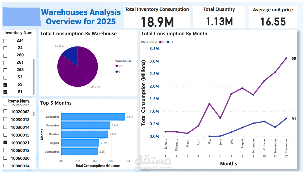 نظام تحليل ذكاء الأعمال لإدارة المستودعات والمخزون (Warehouse & Inventory Intelligence)