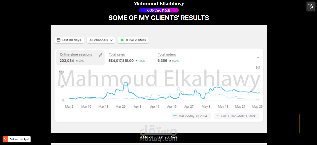 مبيعات بقيمة 4 مليون خلال 3 اشهر و 6.356 اوردر
