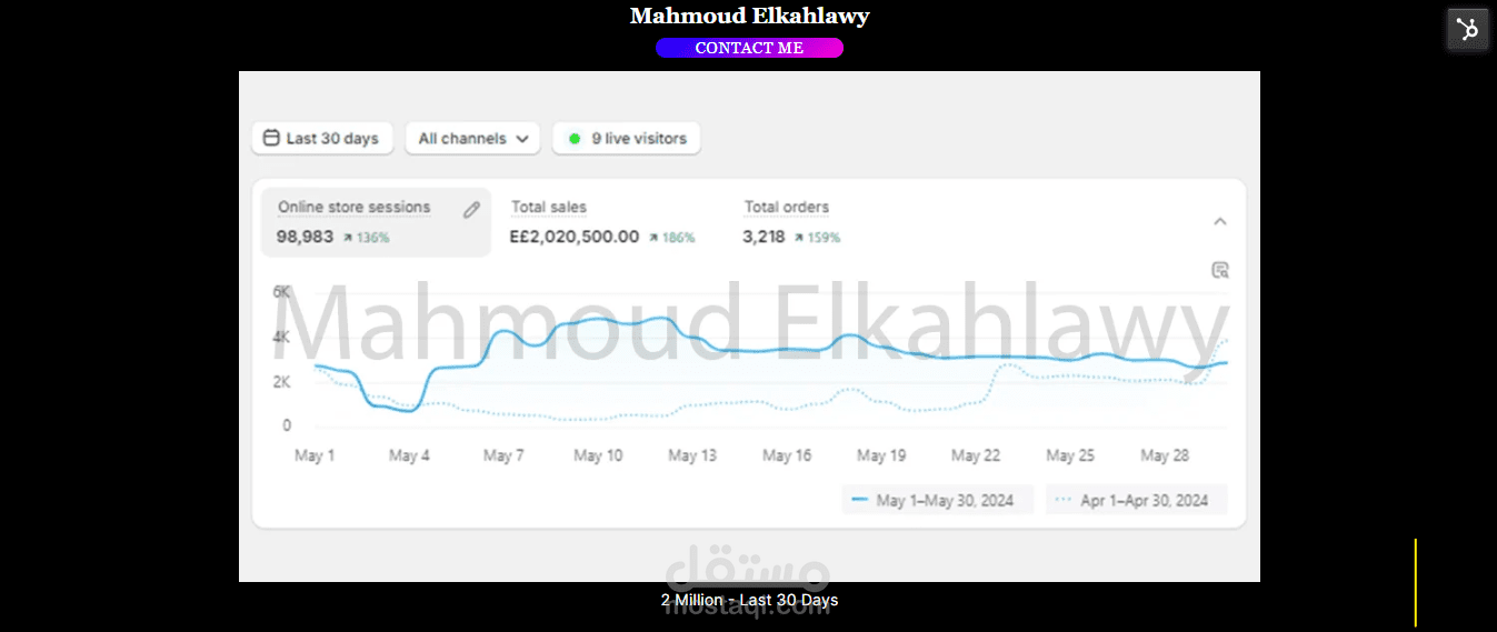 مبيعات بقيمة 2 مليون خلال شهر واحد و 3.218 اوردر