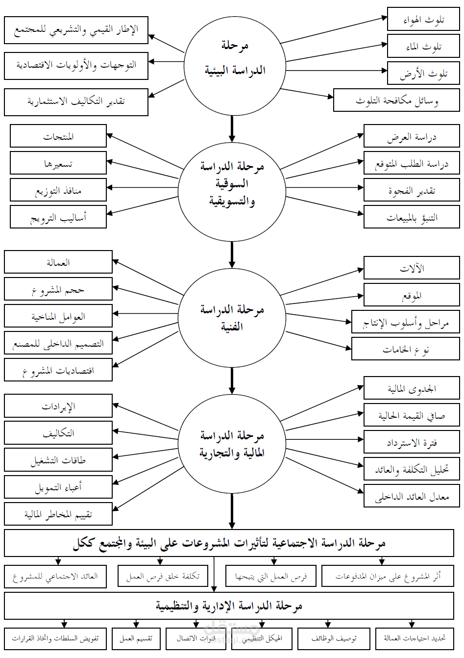 مخطط اعداد دراسة الجدوى حسب احدث المعايير العالمية