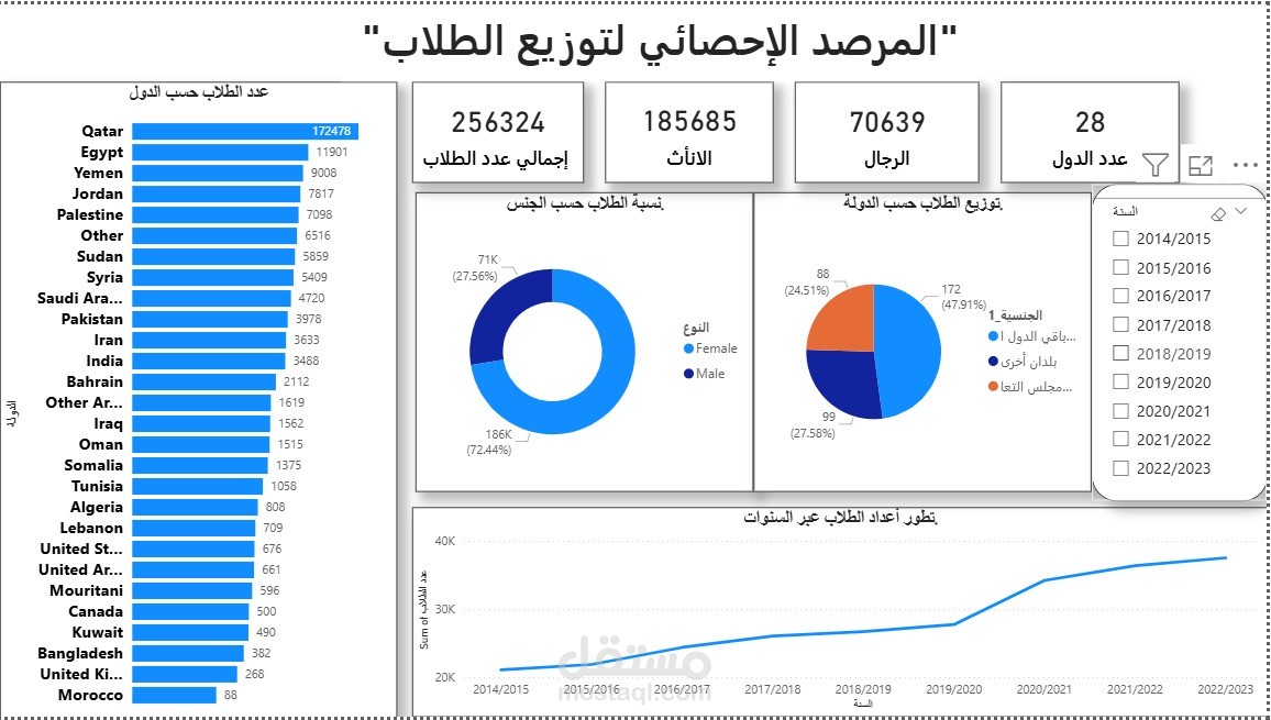 المرصد الإحصائي لتوزيع الطلاب: تحليل ديموغرافي وزمني شامل (2014-2022).