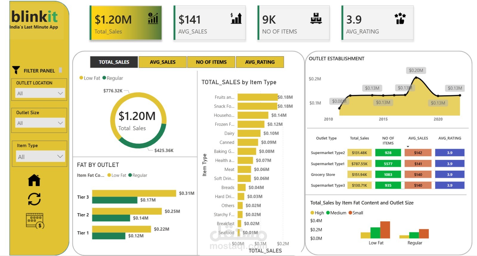 تحليل مبيعات التجزئة وتتبع مؤشرات الأداء (Blinkit Sales Dashboard).
