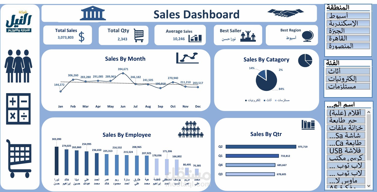لوحة تحكم مبيعات تفاعلية لشركة "النيل للتجارة والتوزيع" (Sales Dashboard)
