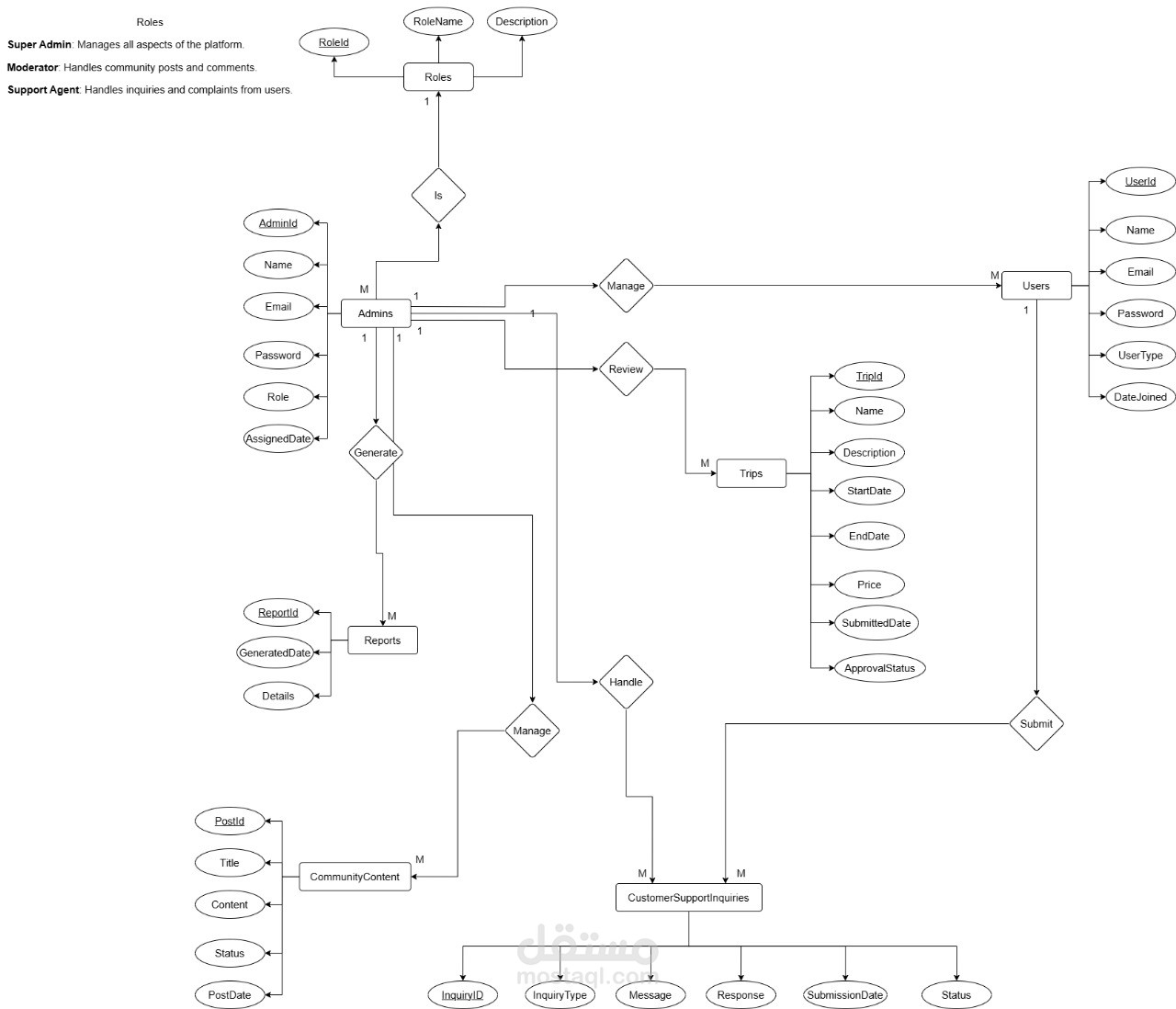 تصميم قاعدة بيانات موقع لحجوزات العيادات الطبية وادارتها