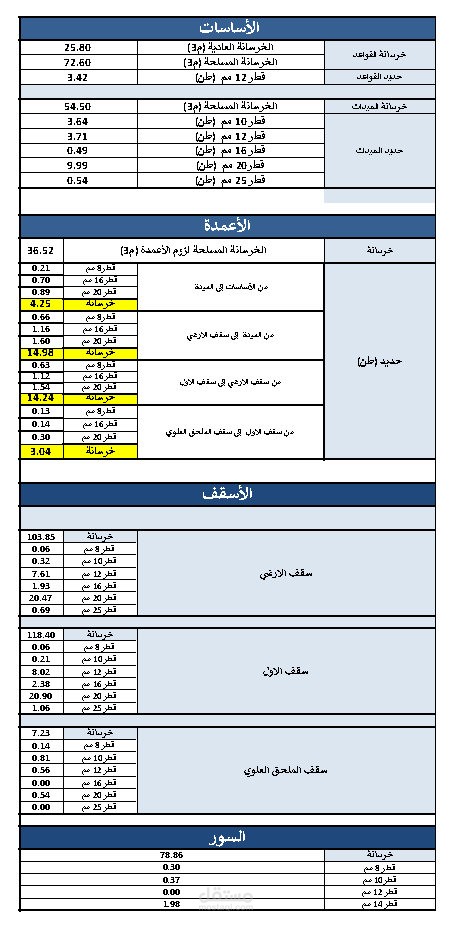 حصر كميات مرحلة العظم وبنود التشطيبات