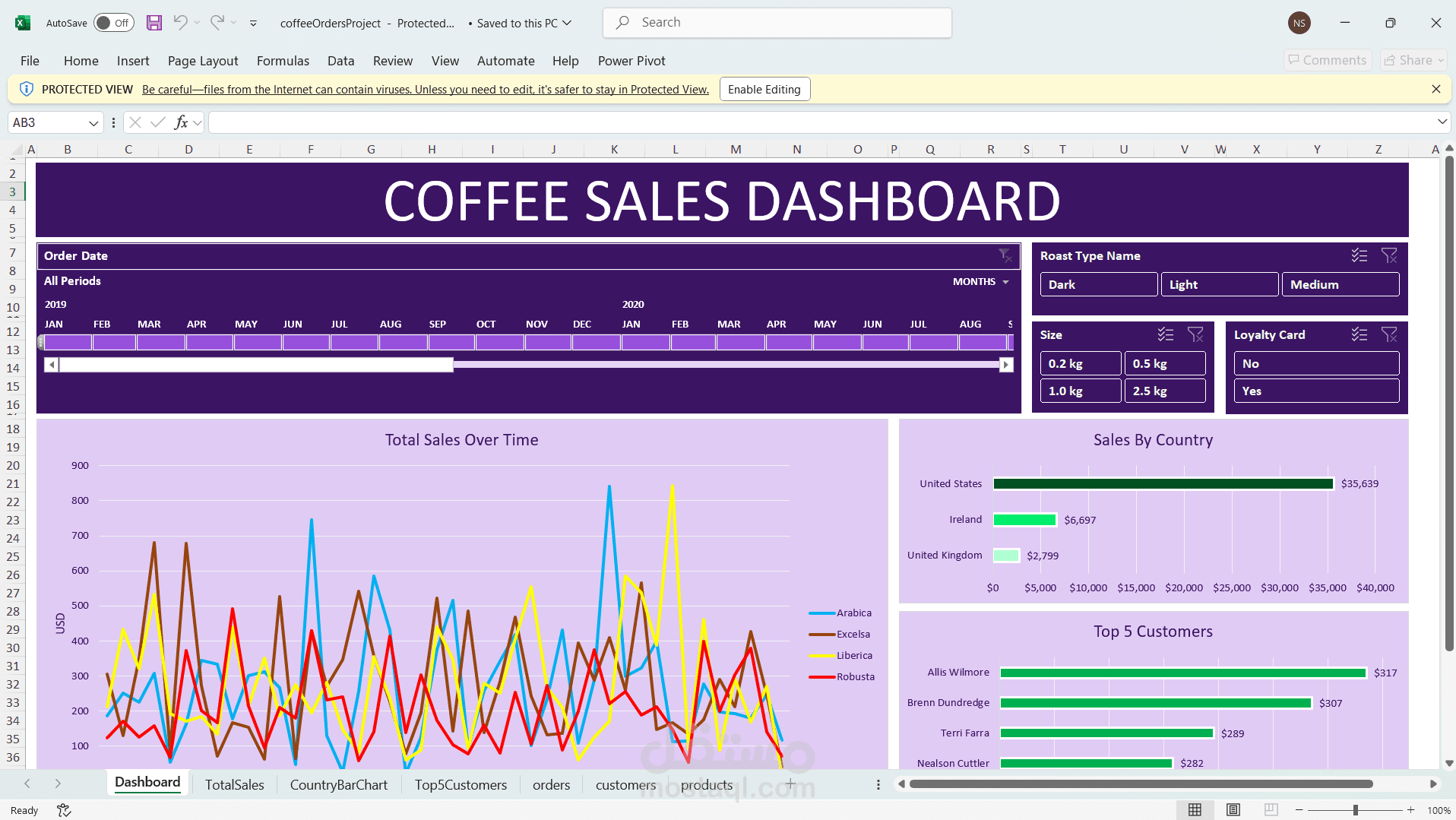 لوحة تحكم تحليل مبيعات القهوة باستخدام Excel – Dashboard تفاعلي