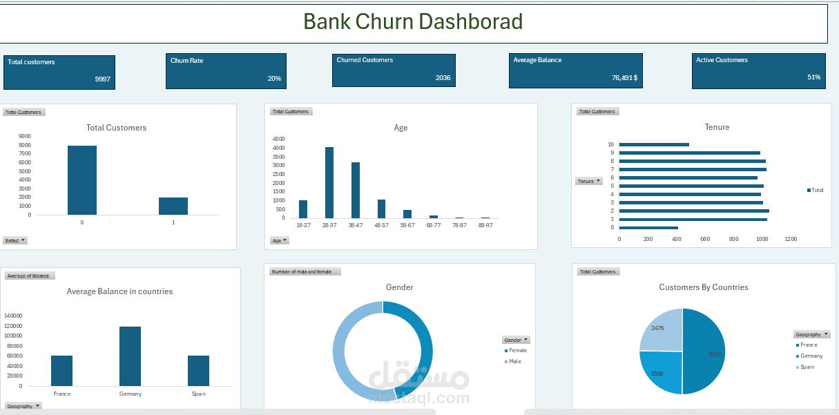 تحليل تسرب العملاء من البنك بإستخدام الإكسل