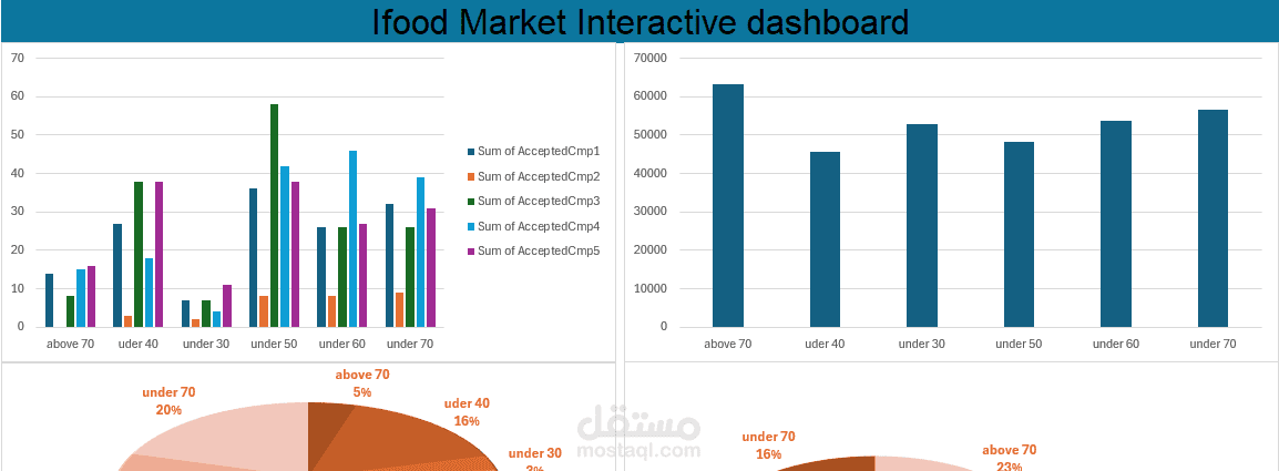Ifood Market Dashboard