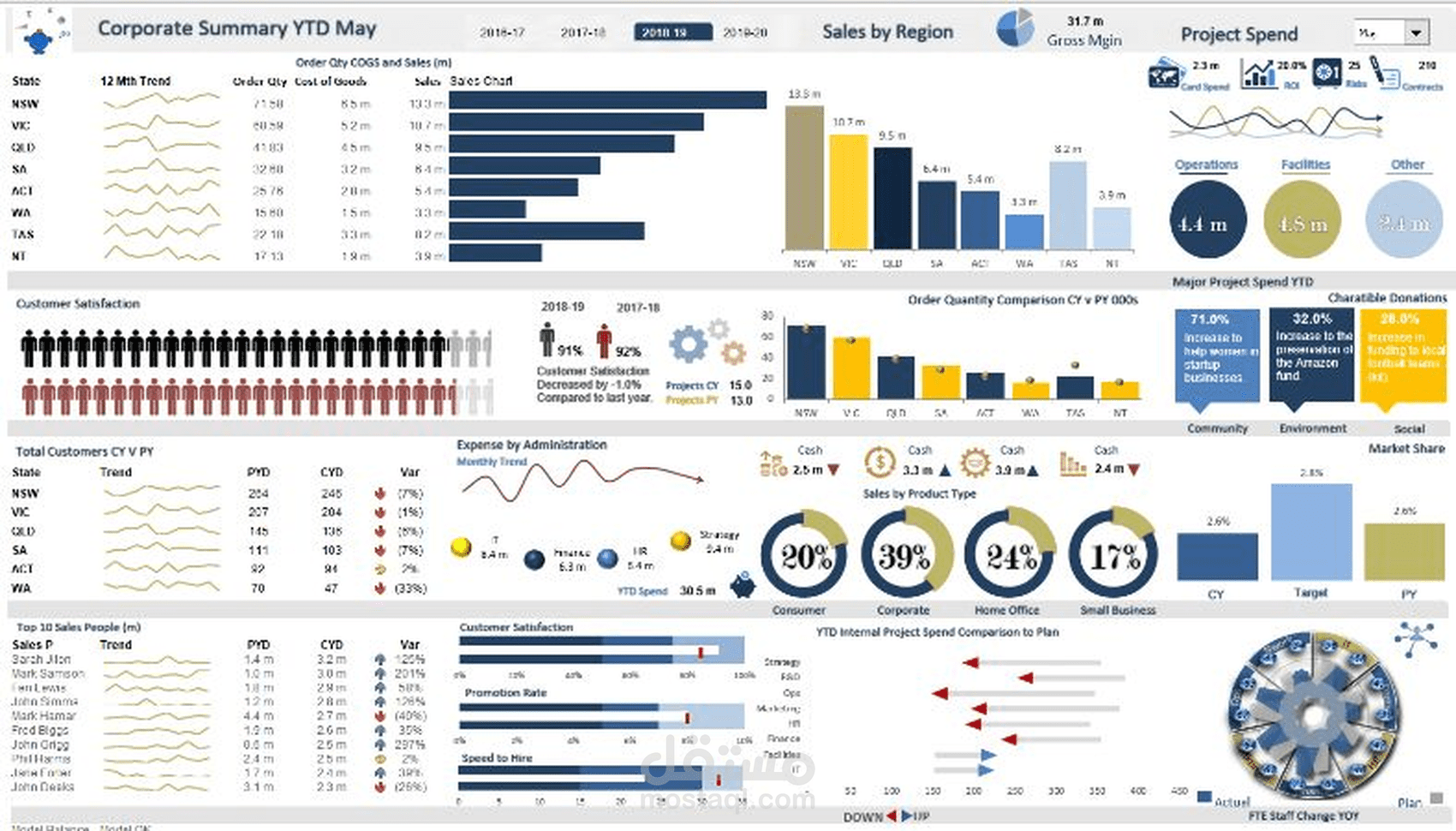Sales Dashboard Using Tableau