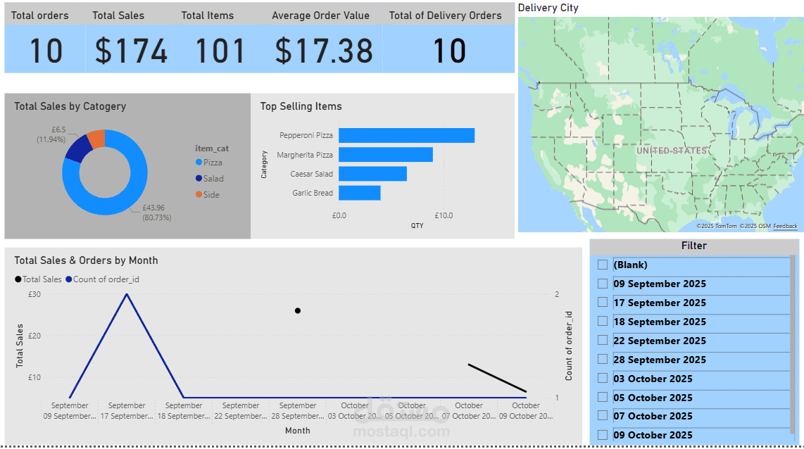 End-to-End Sales Analytics Dashboard with SQL & Power BI