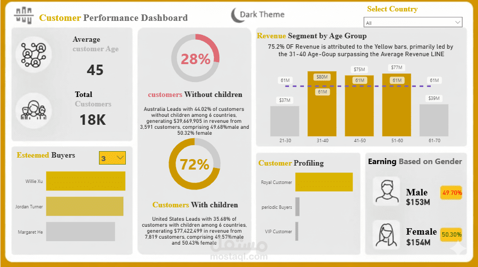 (Customer Performance Dashboard Using (Power BI
