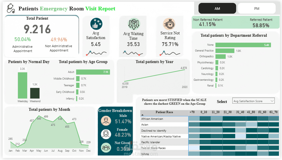 Emergency Room Visit Analytics Dashboard (Power BI)