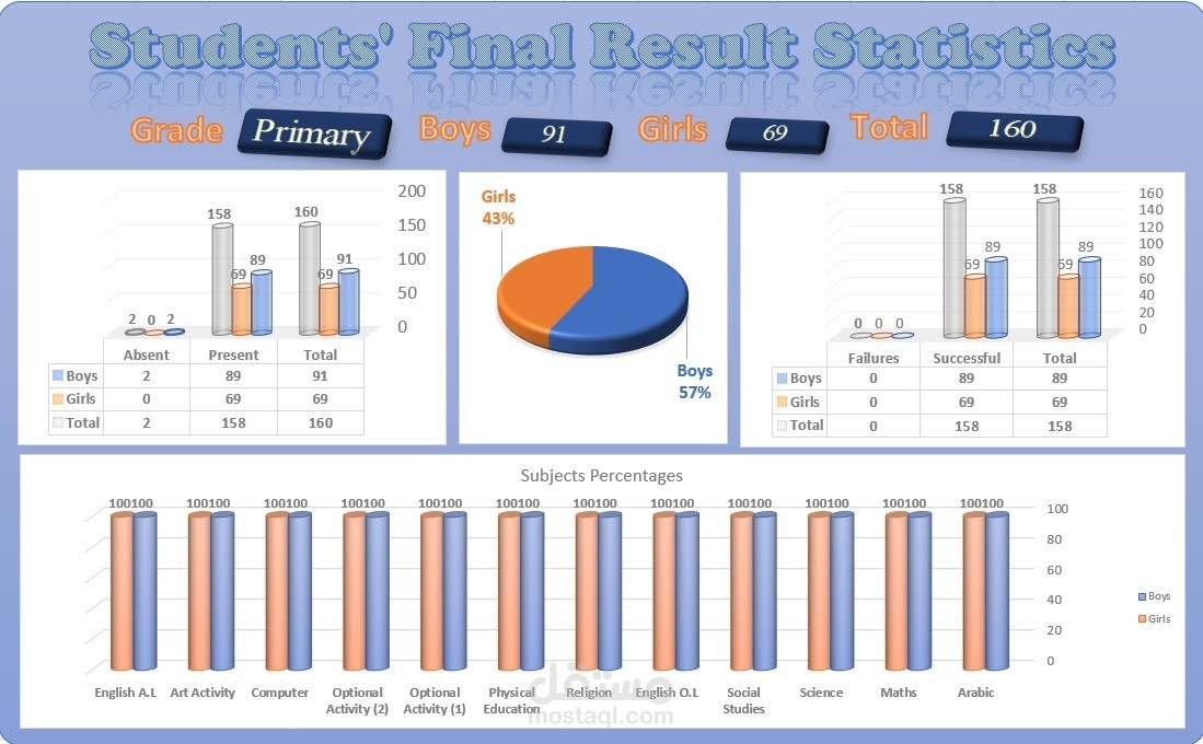 Result ٌDash Board