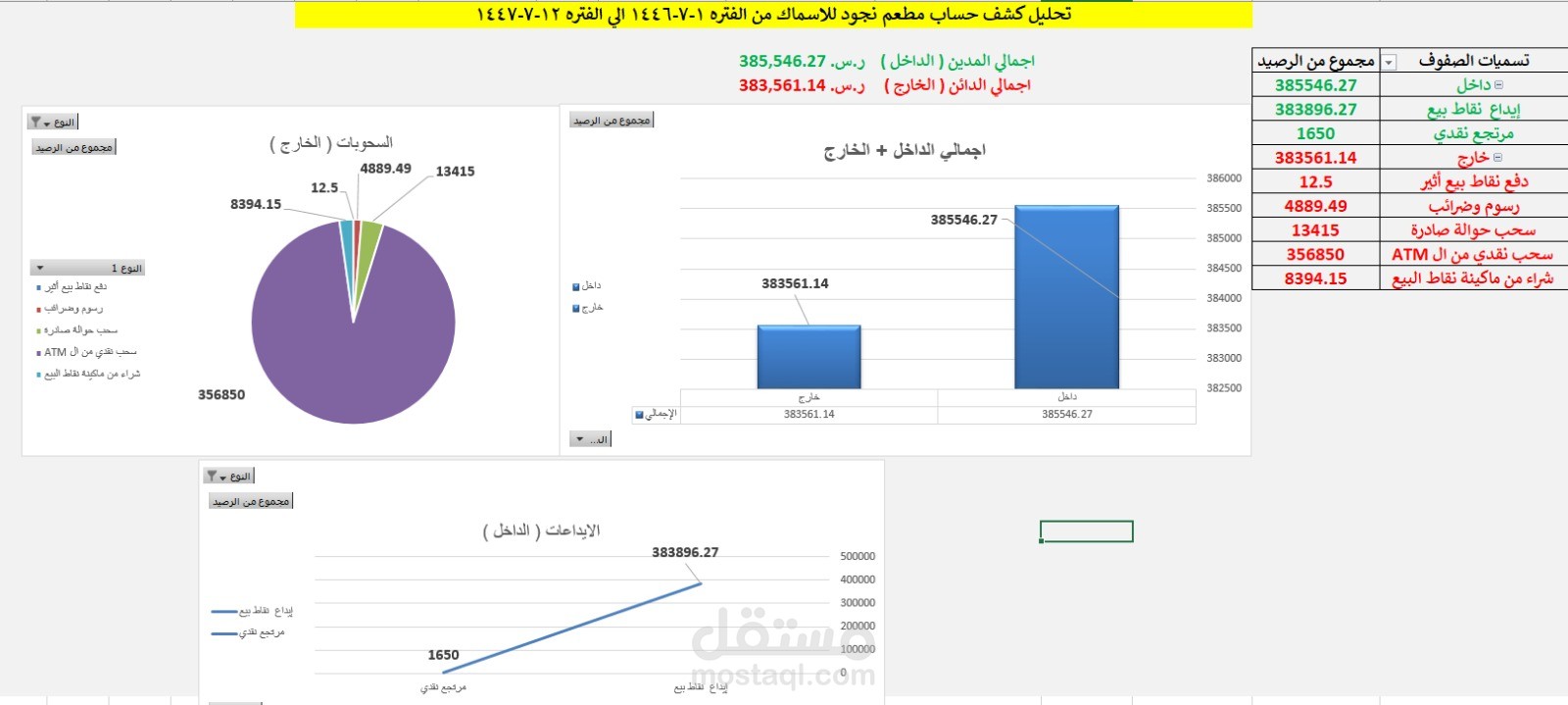 Financial Account Analysis & Dashboard Design