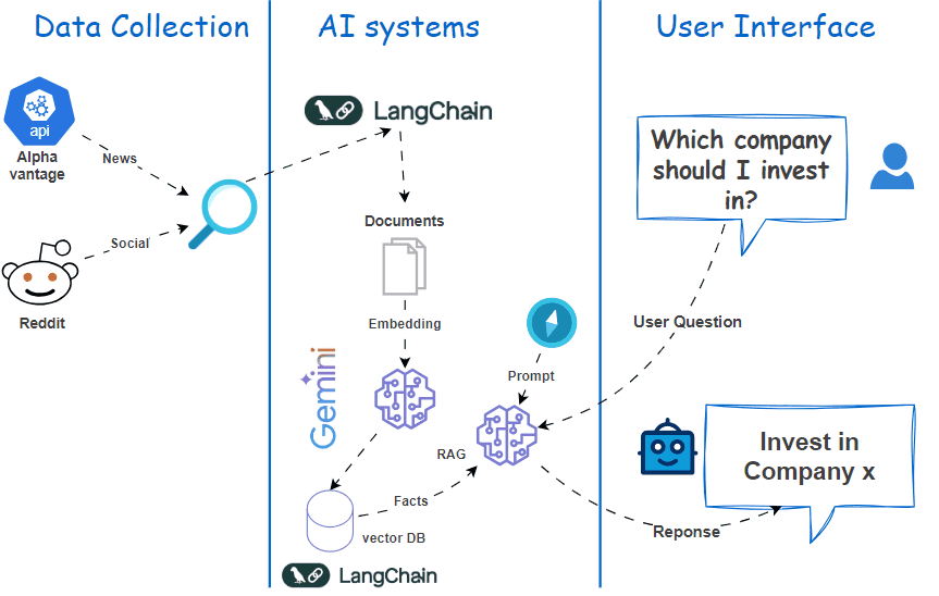 مساعد ذكاء اصطناعي لتحليل أداء الشركات المالي