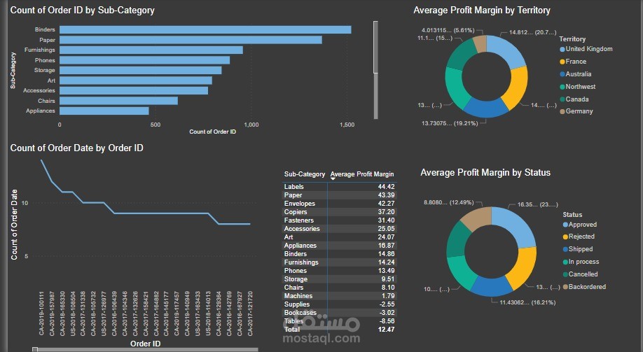 تصميم داش بورد تفاعلية لSuperstore باستخدام power BI