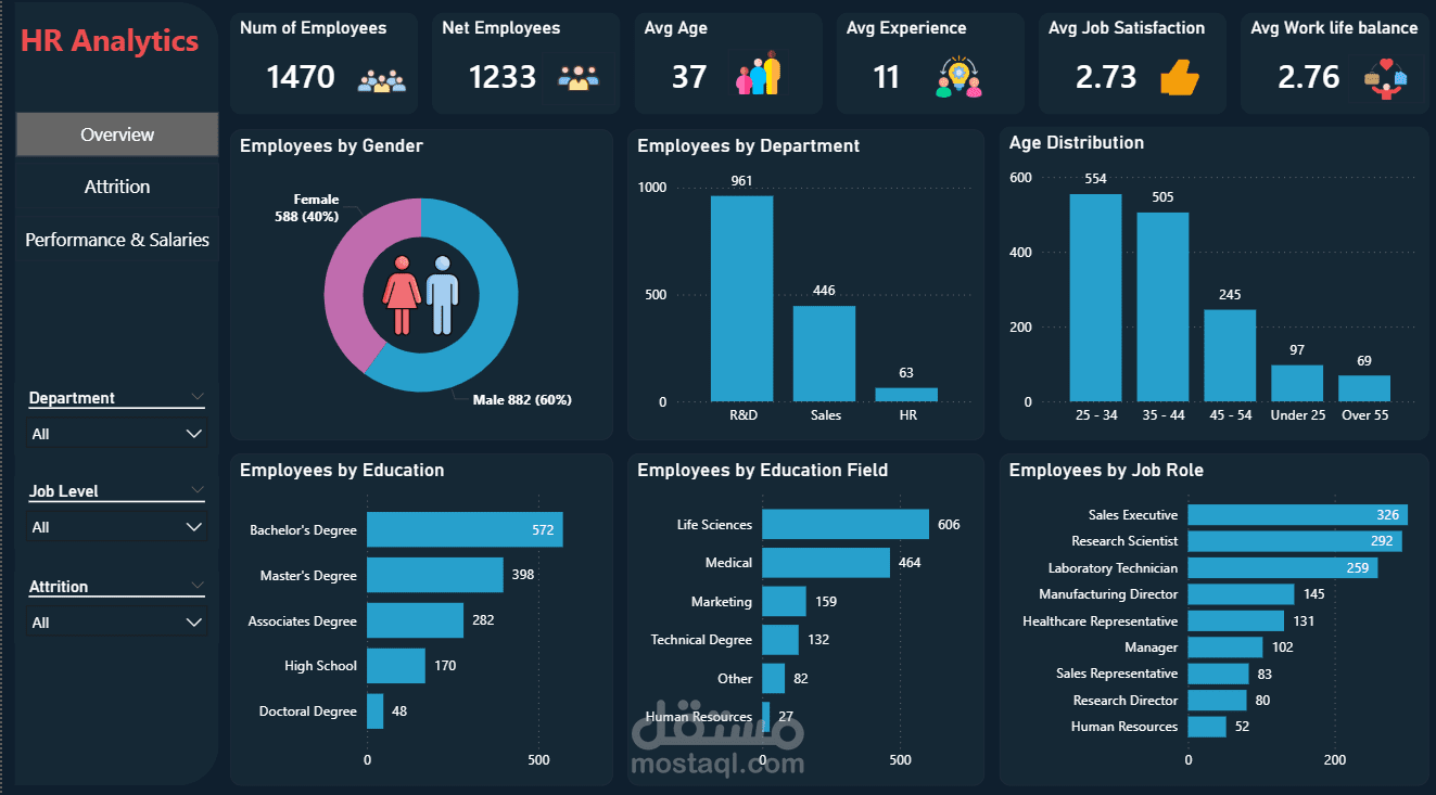 HR Analytics Dashboard باستخدام Power BI