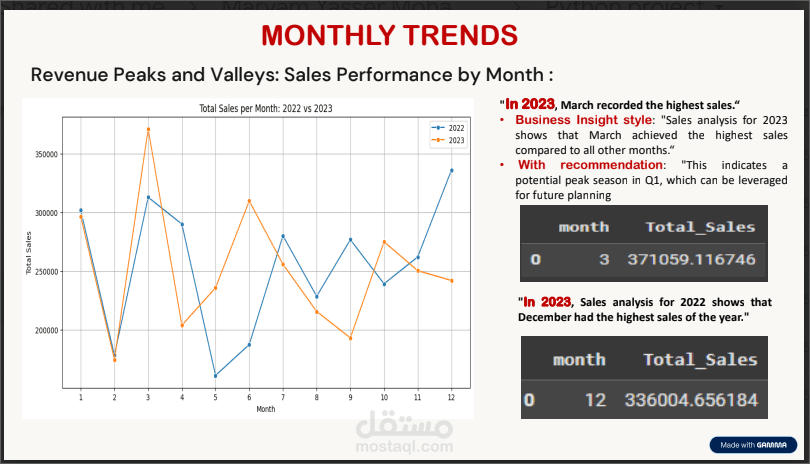 تحليل البيانات باستخدام (Python (Retail Sales Analysis.