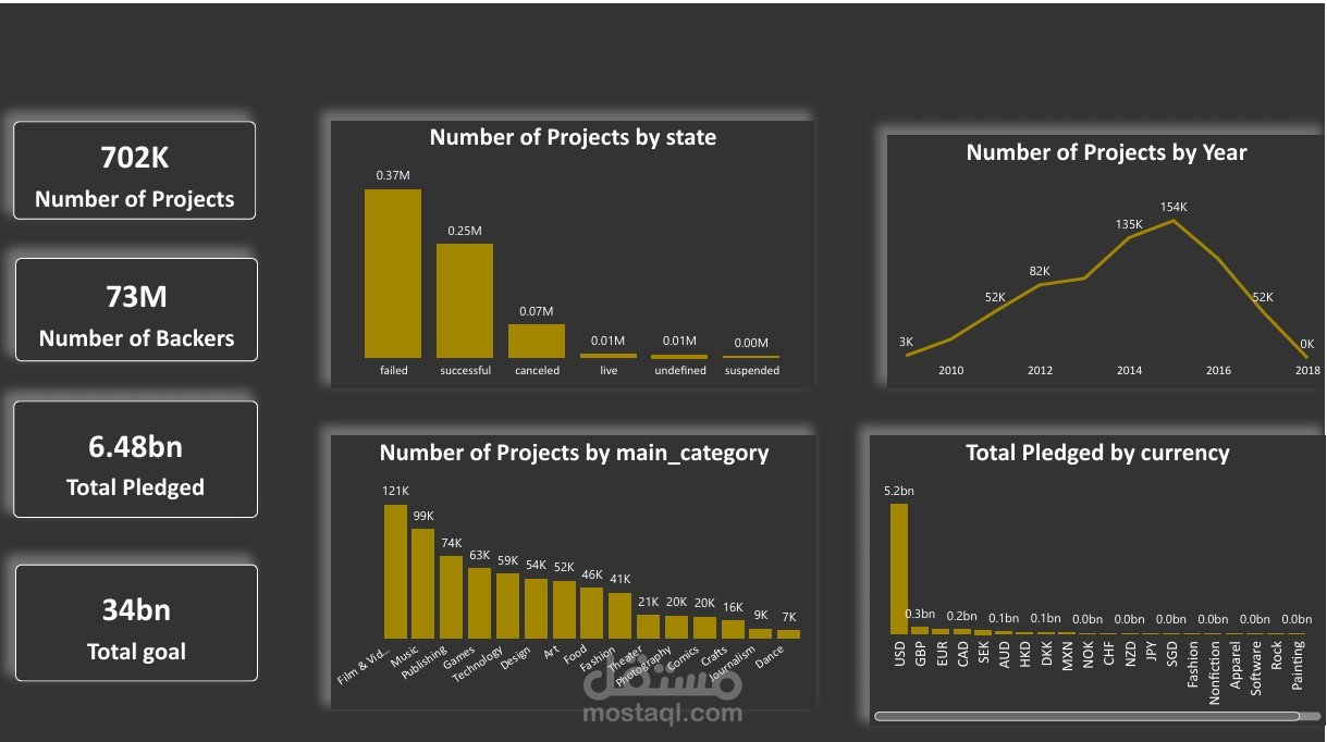 مشروع تحليل مبيعات واتجاهات التمويل الجماعي بأستخدام Power BI