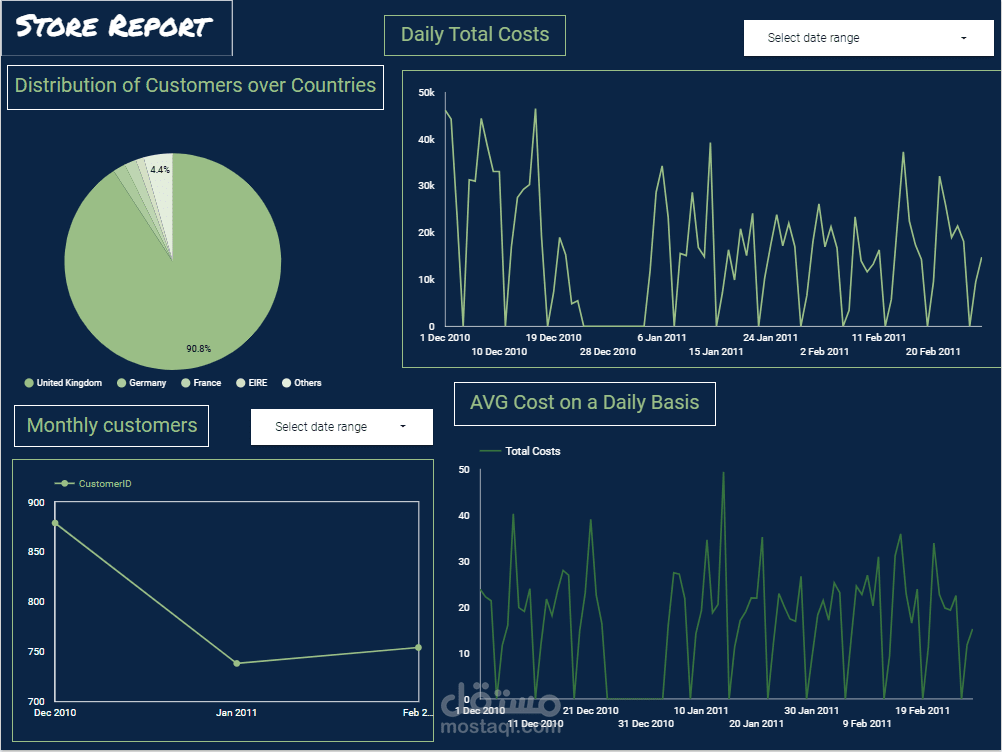 Store Performance Dashboard