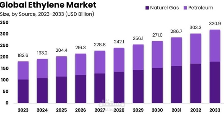 تحليل سوق وبيانات إنتاج الإيثيلين عالمياً (دراسة هندسية واقتصادية - مشروع تخرج)